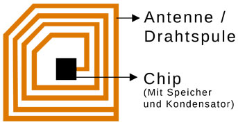 Die Komponenten eines einfachen, passiven Tags Schaubild der Komponenten eines RFID Tags