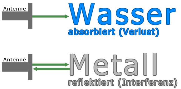 Wasser absorbiert, Metall reflektiert RFID Antenne + Reflektion