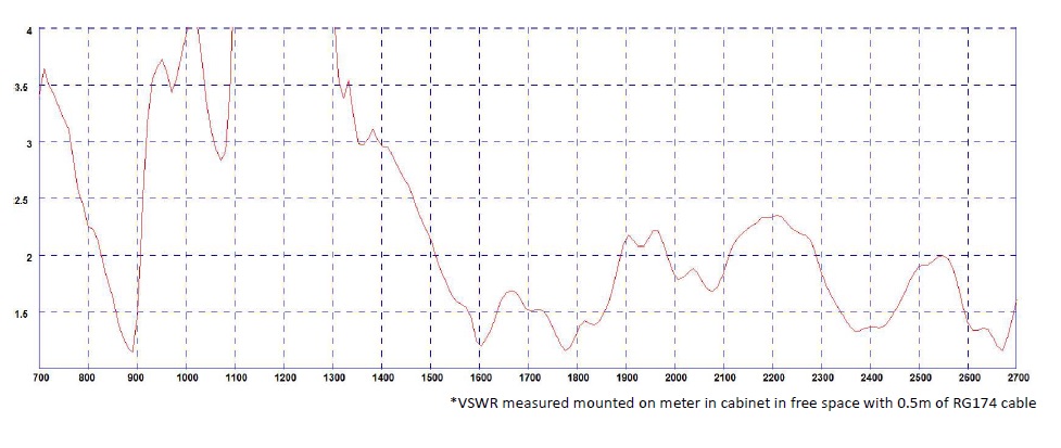VSWR der RM-IN2216 LTE Antenne