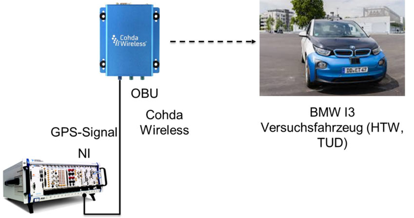 Versuchssetup für Realsimulation zur intelligenten Annäherung an eine Ampel Versuchssetup für Realsimulation zur intelligenten Annäherung an eine Ampel