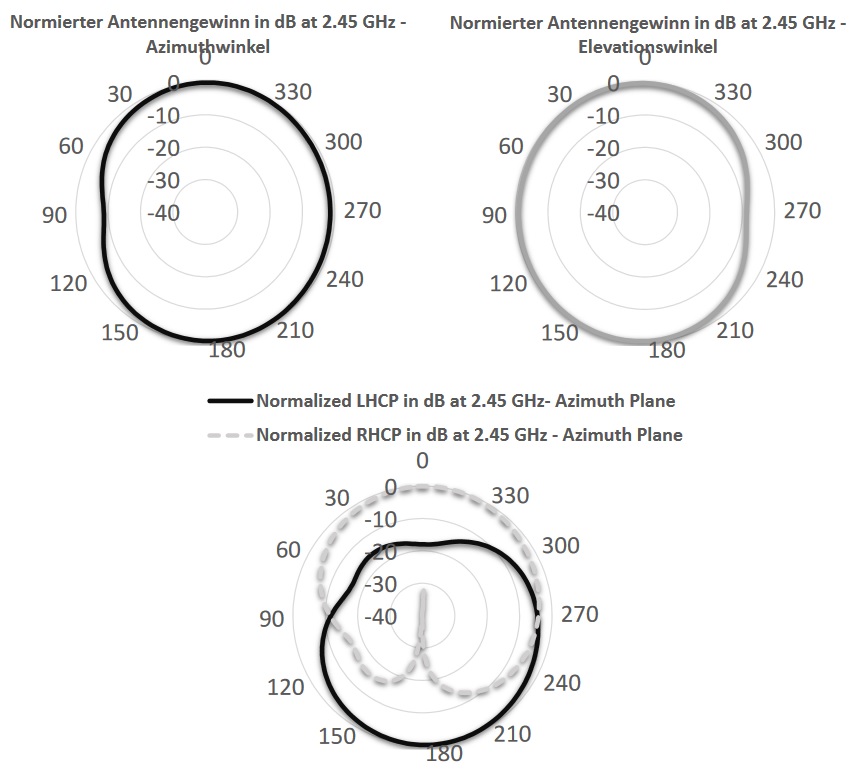 Ausbreitungsdiagramm RFID Antenne Spark