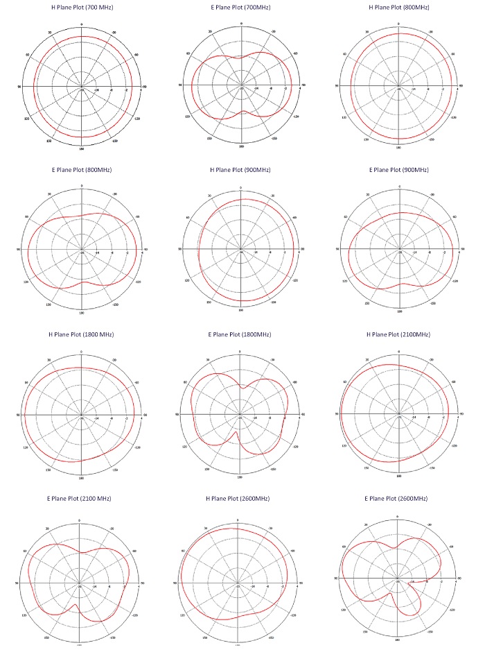 Ausbreitungsdiagramme der M2M Basisantenne