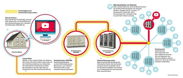Stiftung Warentest zeigt den Weg des Internetsignals