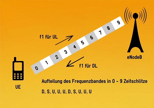 TDD Topologie