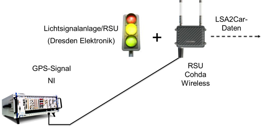 Versuchssetup für eine Realsimulation einer intelligenten Lichtsignalanlage Versuchssetup für eine Realsimulation einer intelligenten Lichtsignalanlage