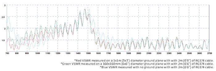 VSWR der LPBEM-7-27-2SP Antenne VSWR der LPBEM-7-27-2SP Antenne