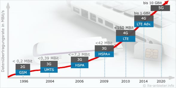 Entwicklung der Mobilfunktechnik Entwicklung der Mobilfunktechnik